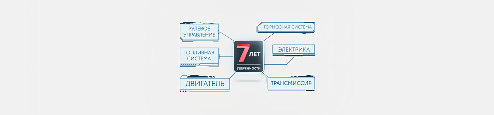 Изображение на странице Программа постгарантийной поддержки «7 лет уверенности» Тойота Центр Нижний Новгород Юг